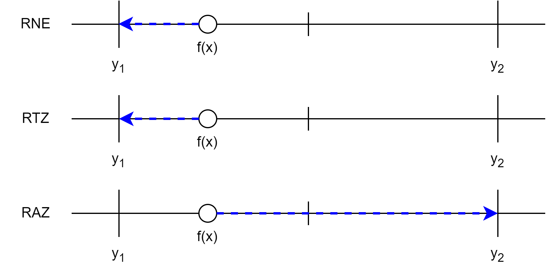 rounding when $$f(x)$$ is closer to $$y_1$$