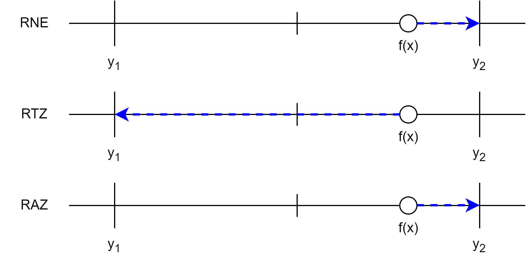 rounding when $$f(x)$$ is closer to $$y_2$$