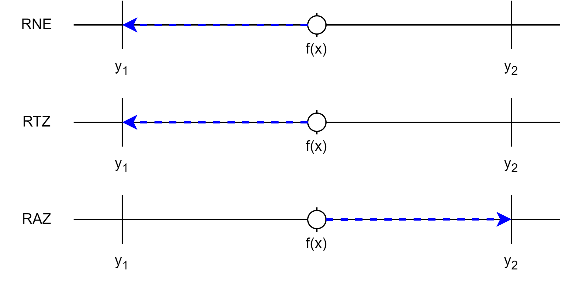 rounding when $$f(x)$$ is equidistant to $$y_1$$ and $$y_2$$