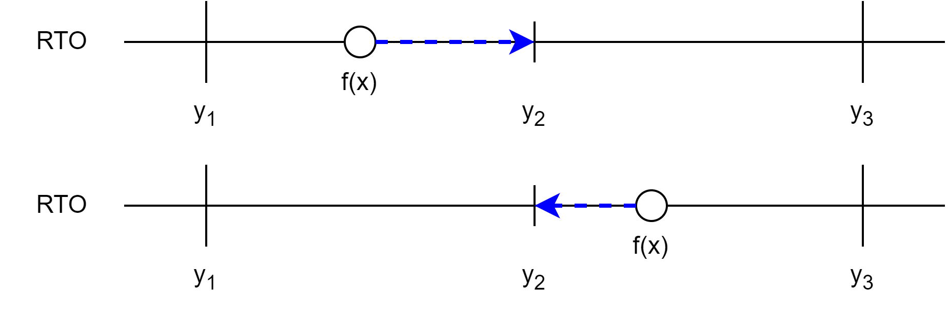 rounding $$f(x)$$ between $$y_1$$ and $$y_3$$ under RTO