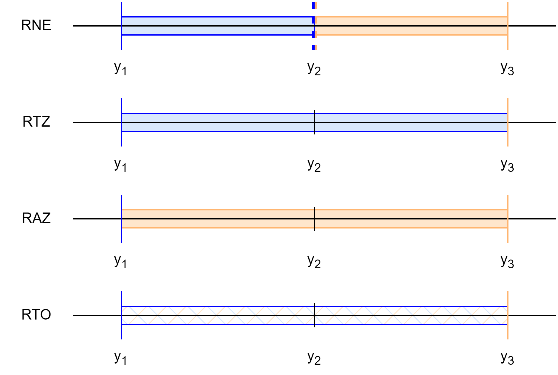 rounding $$x$$ between $$y_1$$ and $$y_3$$